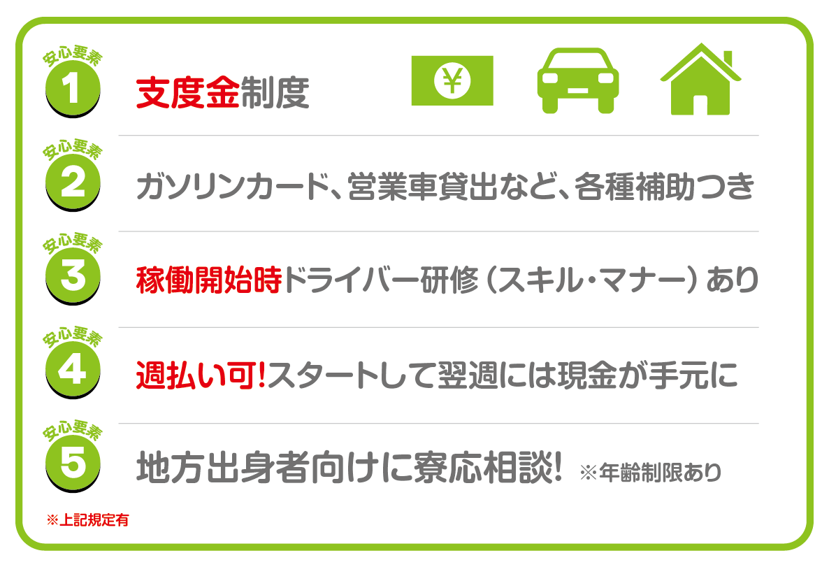 ・支度金制度
・ガソリンカード、営業車貸出など、各種補助つき
・稼働開始時ドライバー研修（スキル・マナー）あり
・週払い可！スタートして翌週には現金が手元に
・地方出身者向けに寮応相談！※年齢制限あり
※上記規定有